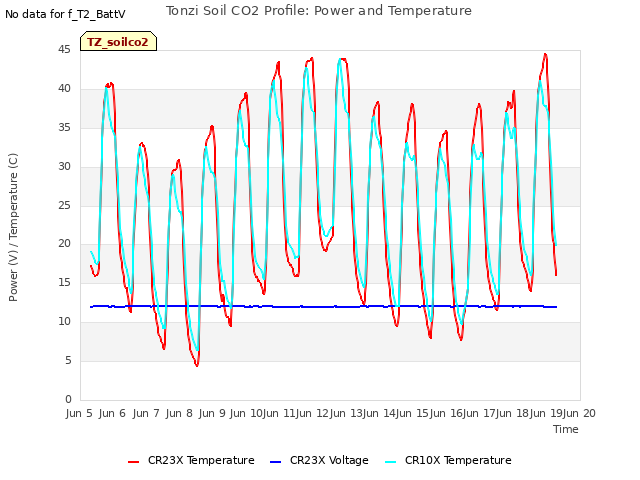 plot of Tonzi Soil CO2 Profile: Power and Temperature