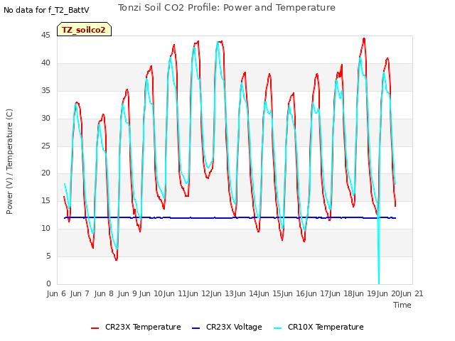 plot of Tonzi Soil CO2 Profile: Power and Temperature