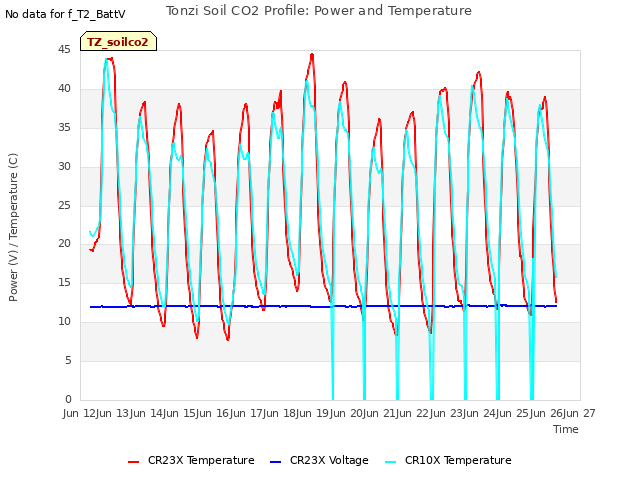 plot of Tonzi Soil CO2 Profile: Power and Temperature