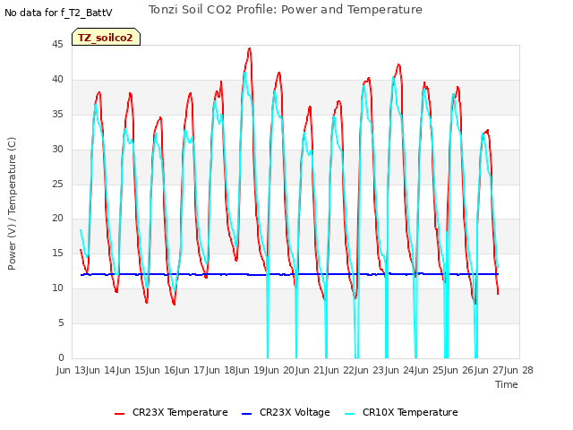 plot of Tonzi Soil CO2 Profile: Power and Temperature