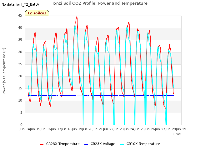 plot of Tonzi Soil CO2 Profile: Power and Temperature