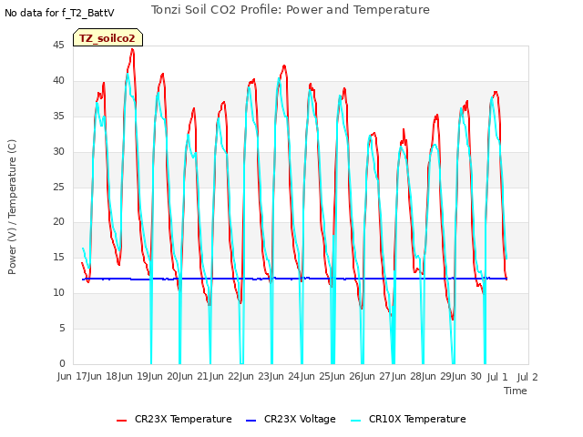 plot of Tonzi Soil CO2 Profile: Power and Temperature
