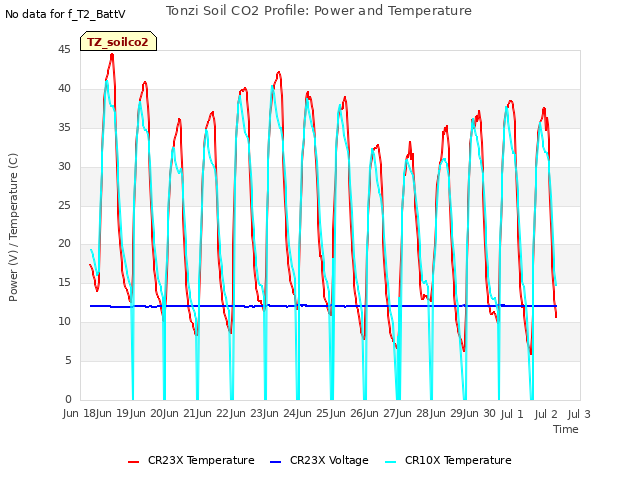 plot of Tonzi Soil CO2 Profile: Power and Temperature