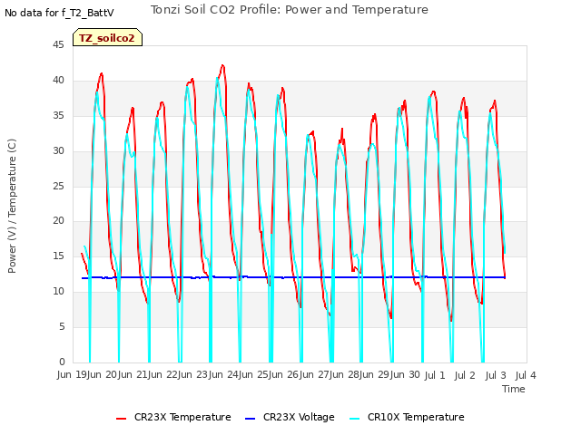 plot of Tonzi Soil CO2 Profile: Power and Temperature