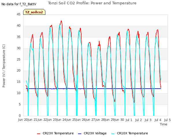 plot of Tonzi Soil CO2 Profile: Power and Temperature