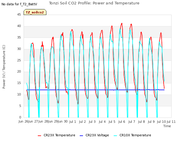 plot of Tonzi Soil CO2 Profile: Power and Temperature