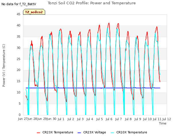 plot of Tonzi Soil CO2 Profile: Power and Temperature