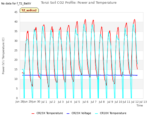 plot of Tonzi Soil CO2 Profile: Power and Temperature