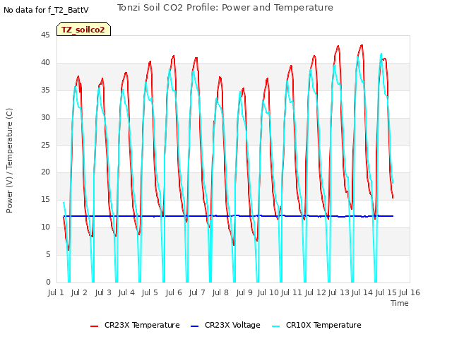 plot of Tonzi Soil CO2 Profile: Power and Temperature