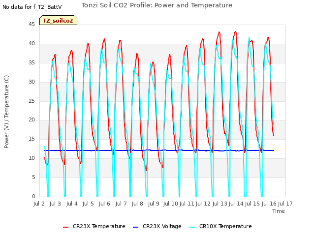 plot of Tonzi Soil CO2 Profile: Power and Temperature