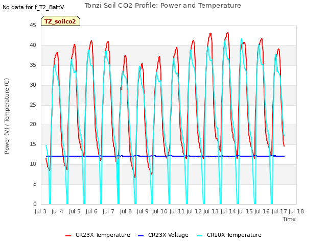 plot of Tonzi Soil CO2 Profile: Power and Temperature