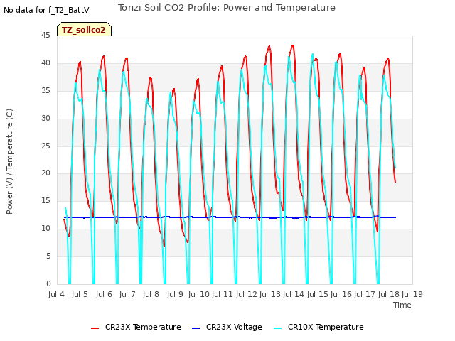 plot of Tonzi Soil CO2 Profile: Power and Temperature