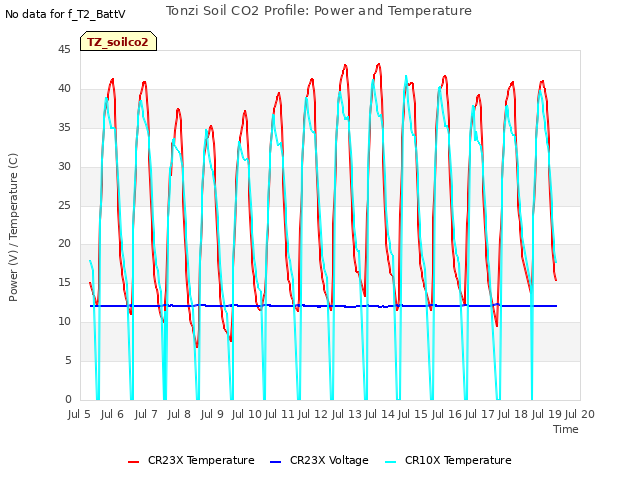 plot of Tonzi Soil CO2 Profile: Power and Temperature