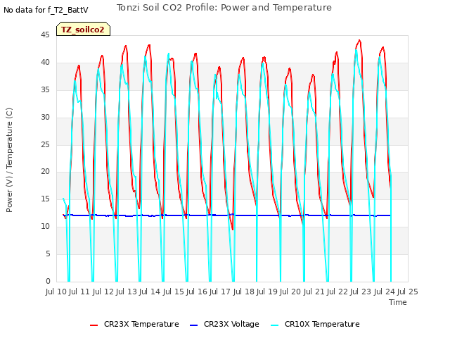 plot of Tonzi Soil CO2 Profile: Power and Temperature