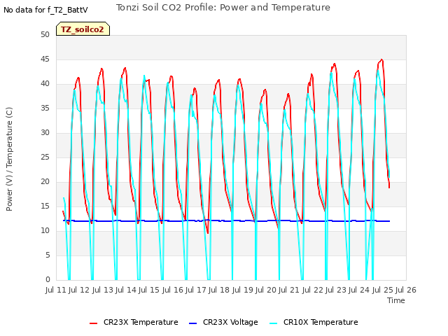 plot of Tonzi Soil CO2 Profile: Power and Temperature