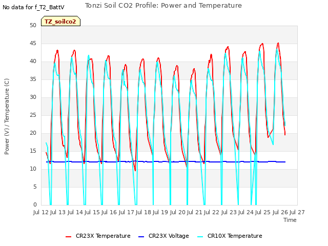 plot of Tonzi Soil CO2 Profile: Power and Temperature