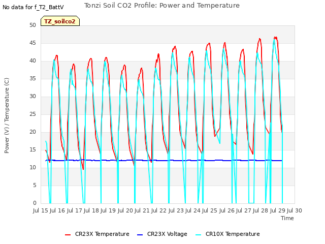 plot of Tonzi Soil CO2 Profile: Power and Temperature