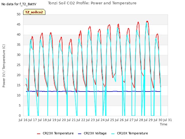 plot of Tonzi Soil CO2 Profile: Power and Temperature