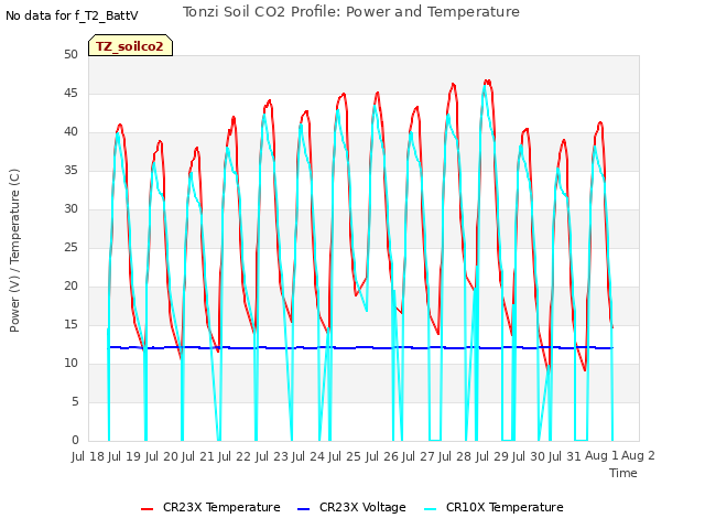 plot of Tonzi Soil CO2 Profile: Power and Temperature