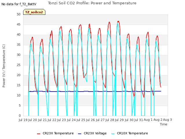 plot of Tonzi Soil CO2 Profile: Power and Temperature