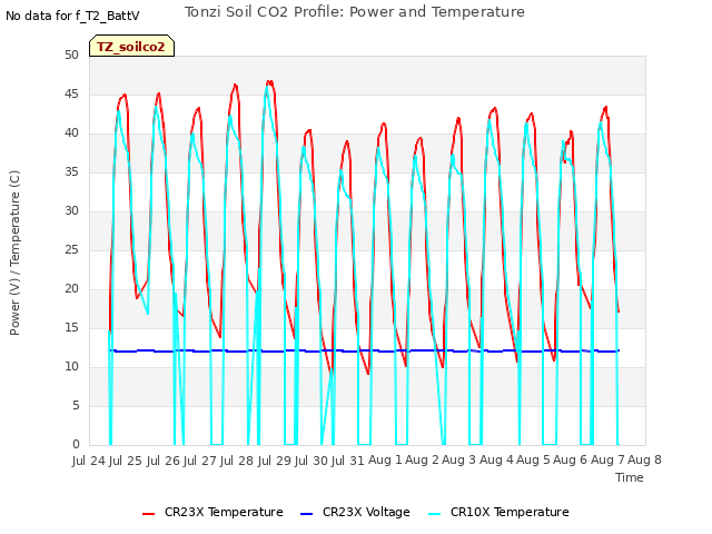 plot of Tonzi Soil CO2 Profile: Power and Temperature