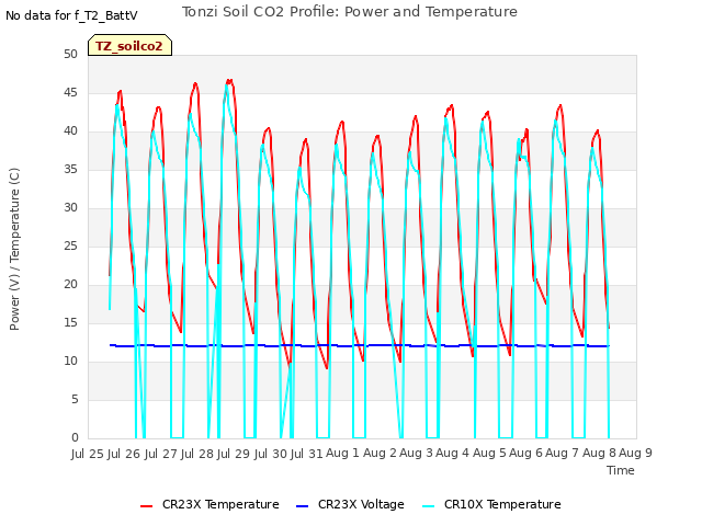 plot of Tonzi Soil CO2 Profile: Power and Temperature