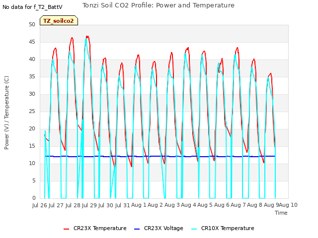 plot of Tonzi Soil CO2 Profile: Power and Temperature