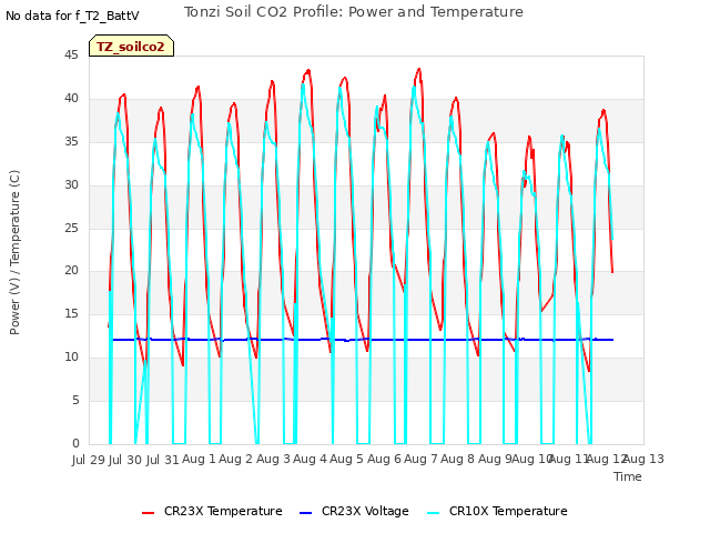 plot of Tonzi Soil CO2 Profile: Power and Temperature