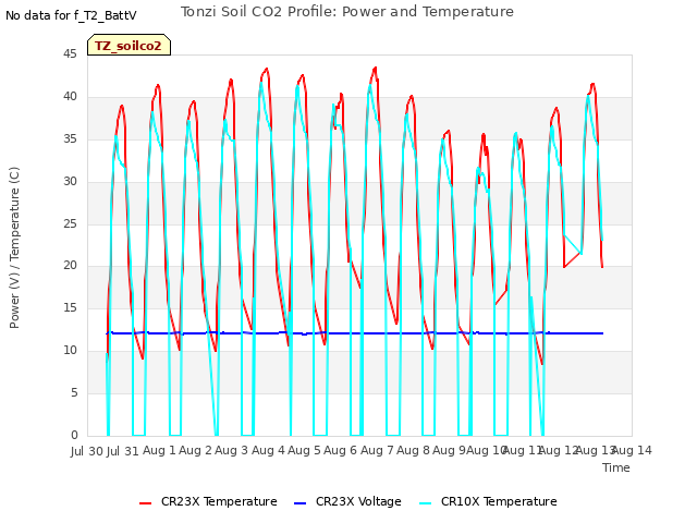 plot of Tonzi Soil CO2 Profile: Power and Temperature