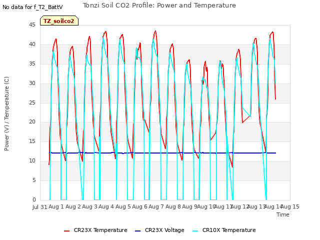 plot of Tonzi Soil CO2 Profile: Power and Temperature