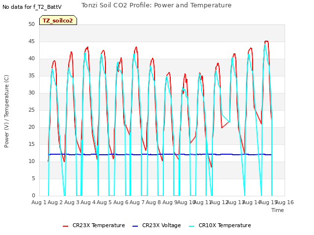 plot of Tonzi Soil CO2 Profile: Power and Temperature