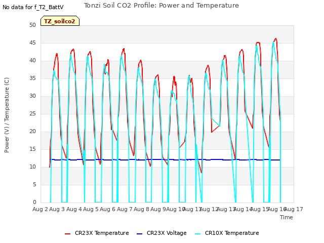 plot of Tonzi Soil CO2 Profile: Power and Temperature