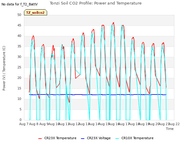 plot of Tonzi Soil CO2 Profile: Power and Temperature