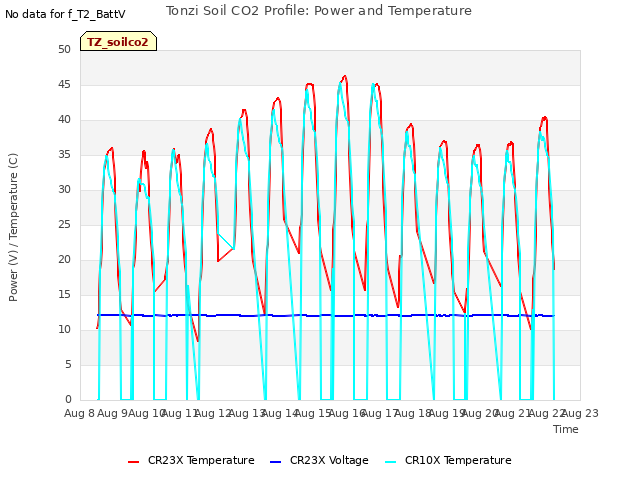 plot of Tonzi Soil CO2 Profile: Power and Temperature