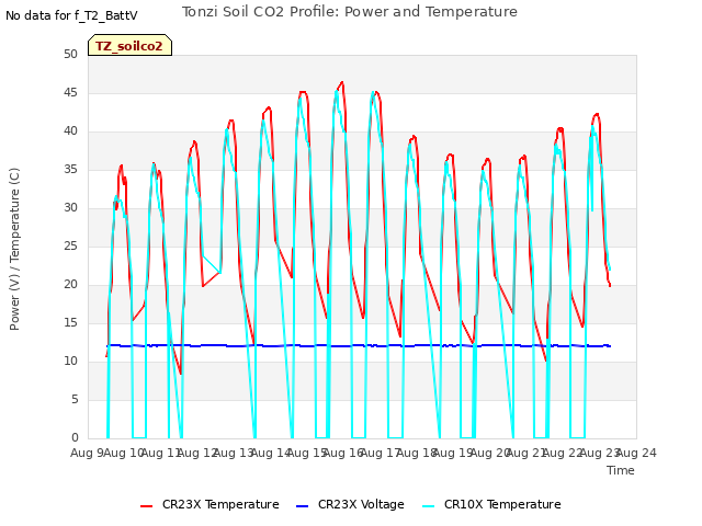 plot of Tonzi Soil CO2 Profile: Power and Temperature