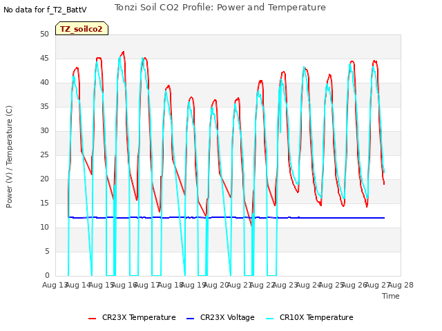 plot of Tonzi Soil CO2 Profile: Power and Temperature