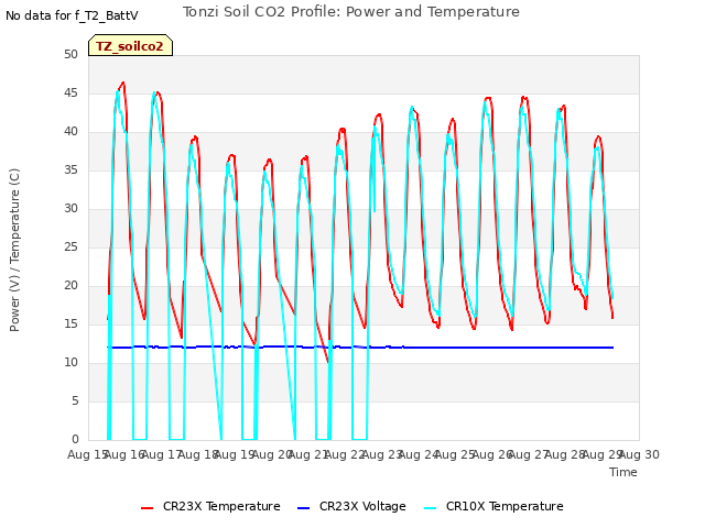 plot of Tonzi Soil CO2 Profile: Power and Temperature