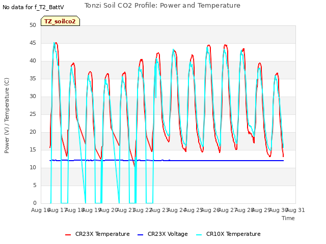 plot of Tonzi Soil CO2 Profile: Power and Temperature