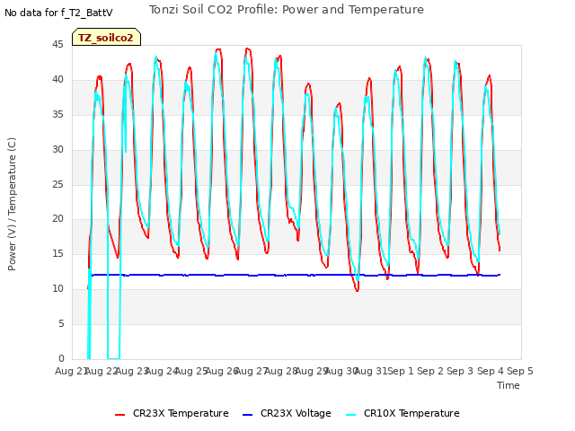 plot of Tonzi Soil CO2 Profile: Power and Temperature