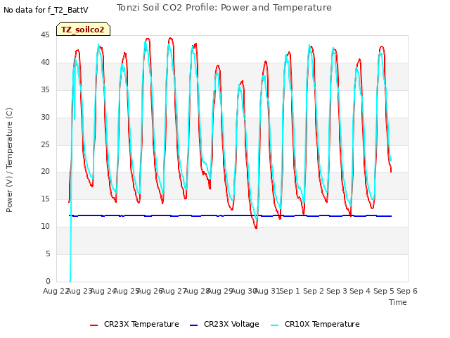 plot of Tonzi Soil CO2 Profile: Power and Temperature