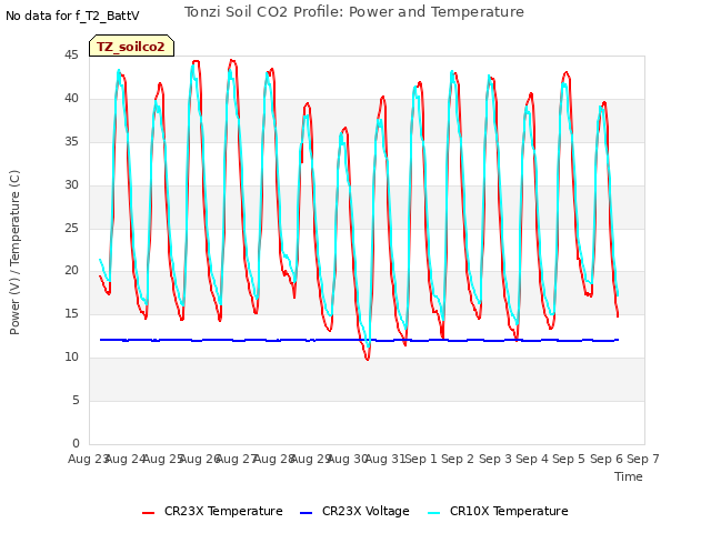 plot of Tonzi Soil CO2 Profile: Power and Temperature