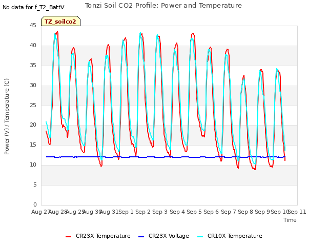 plot of Tonzi Soil CO2 Profile: Power and Temperature