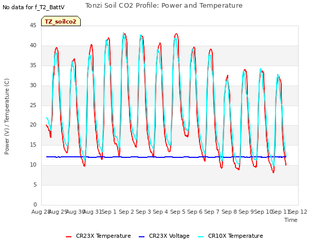 plot of Tonzi Soil CO2 Profile: Power and Temperature