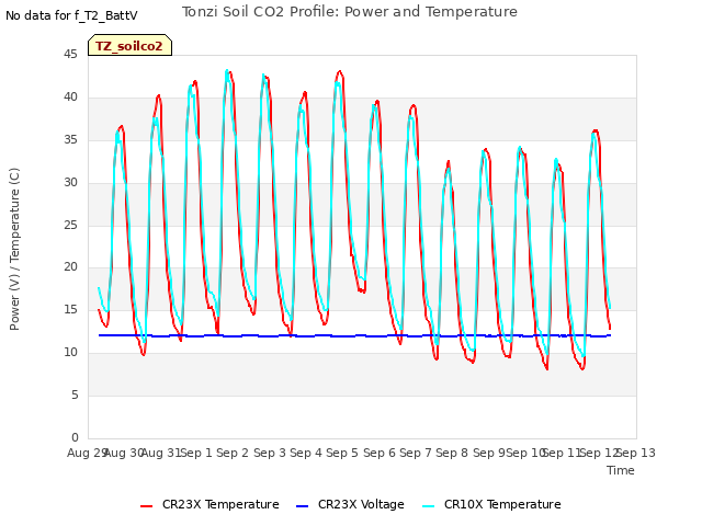 plot of Tonzi Soil CO2 Profile: Power and Temperature