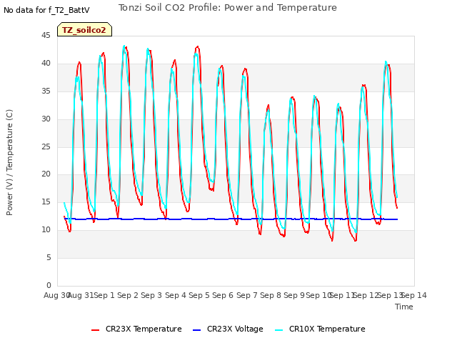 plot of Tonzi Soil CO2 Profile: Power and Temperature