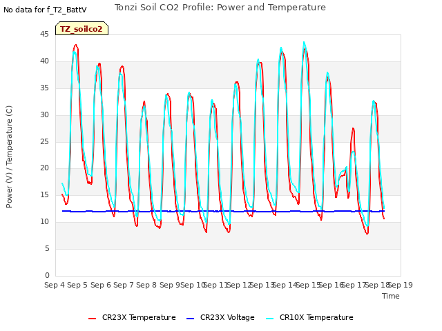 plot of Tonzi Soil CO2 Profile: Power and Temperature