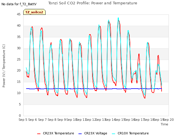 plot of Tonzi Soil CO2 Profile: Power and Temperature