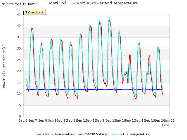 plot of Tonzi Soil CO2 Profile: Power and Temperature