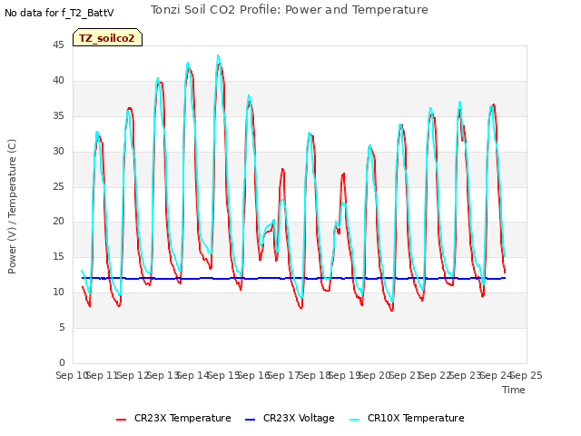 plot of Tonzi Soil CO2 Profile: Power and Temperature