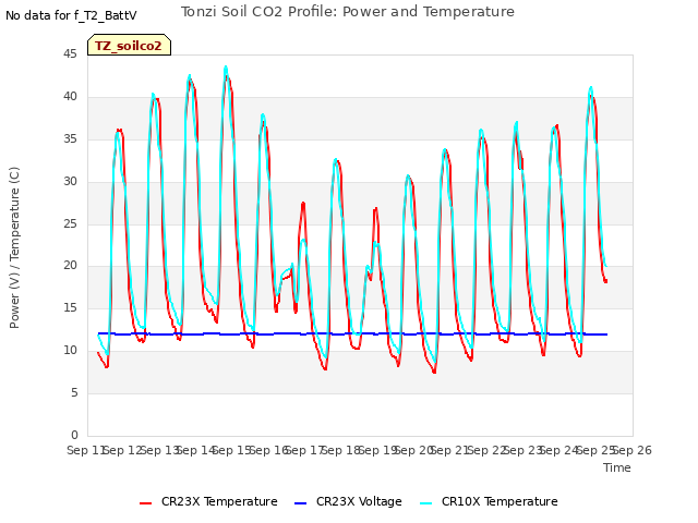 plot of Tonzi Soil CO2 Profile: Power and Temperature